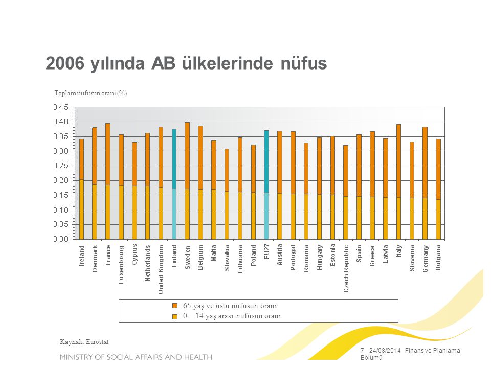 7 24/08/2014 Finans ve Planlama Bölümü 2006 yılında AB ülkelerinde nüfus Toplam nüfusun oranı (%) Kaynak: Eurostat 65 yaş ve üstü nüfusun oranı 0 – 14 yaş arası nüfusun oranı