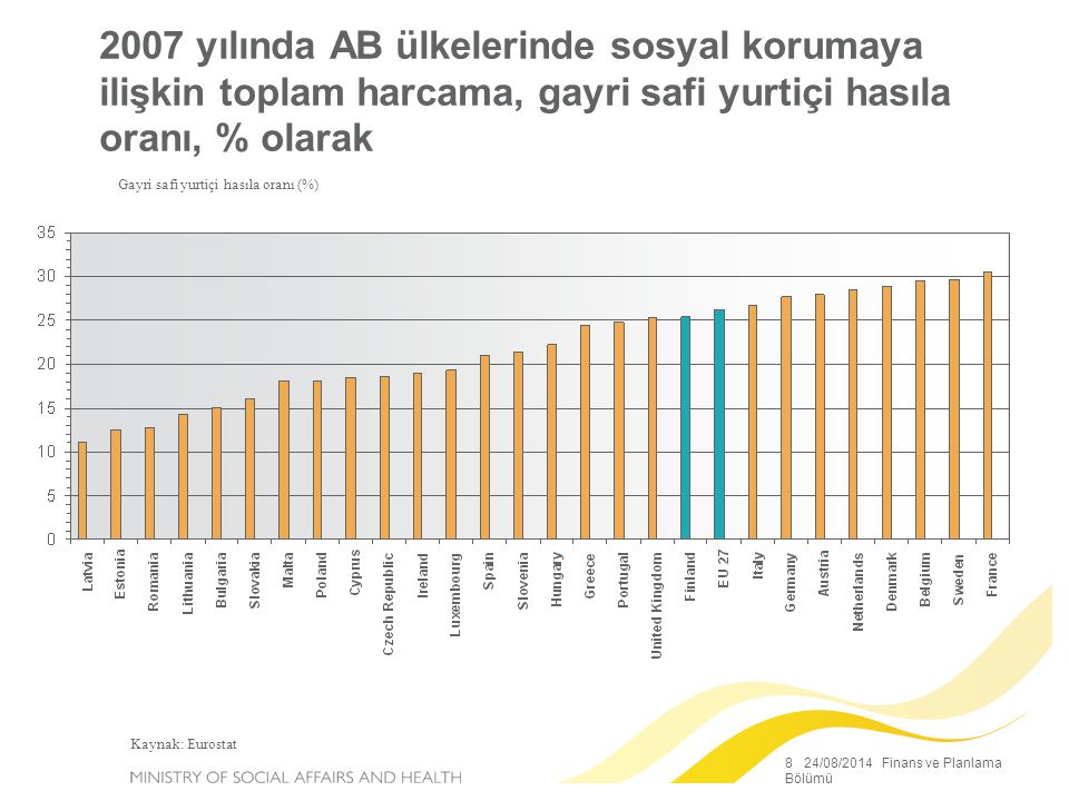 8 24/08/2014 Finans ve Planlama Bölümü 2007 yılında AB ülkelerinde sosyal korumaya ilişkin toplam harcama, gayri safi yurtiçi hasıla oranı, % olarak Gayri safi yurtiçi hasıla oranı (%) Kaynak: Eurostat