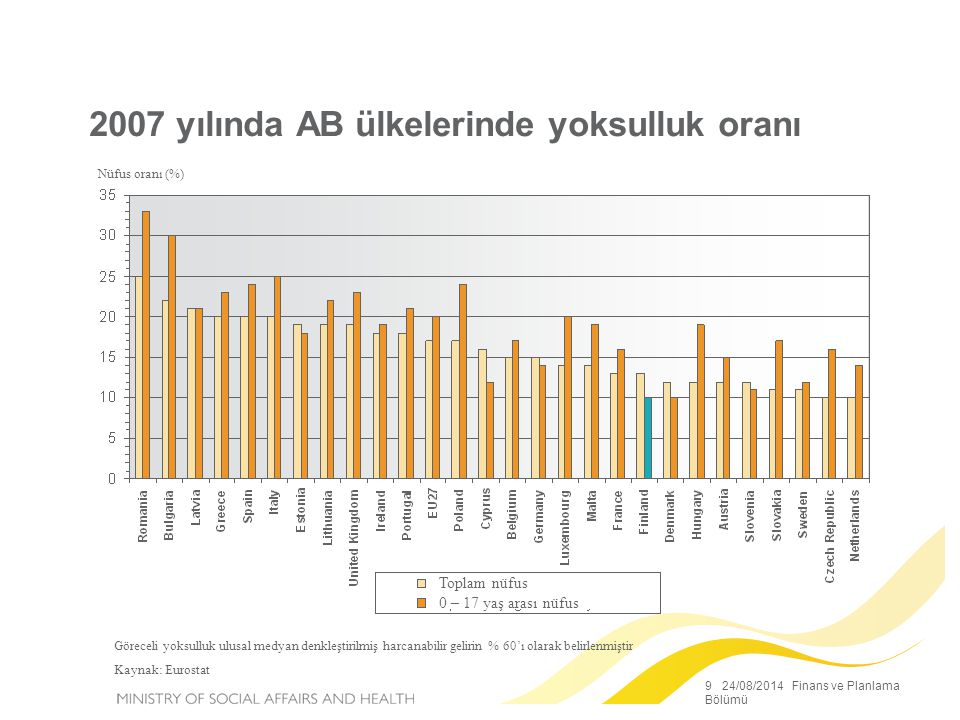 9 24/08/2014 Finans ve Planlama Bölümü 2007 yılında AB ülkelerinde yoksulluk oranı Nüfus oranı (%) Göreceli yoksulluk ulusal medyan denkleştirilmiş harcanabilir gelirin % 60’ı olarak belirlenmiştir Kaynak: Eurostat Toplam nüfus 0 – 17 yaş arası nüfus