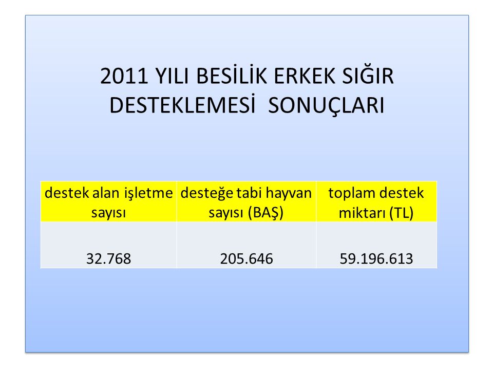 2011 YILI BESİLİK ERKEK SIĞIR DESTEKLEMESİ SONUÇLARI destek alan işletme sayısı desteğe tabi hayvan sayısı (BAŞ) toplam destek miktarı (TL)