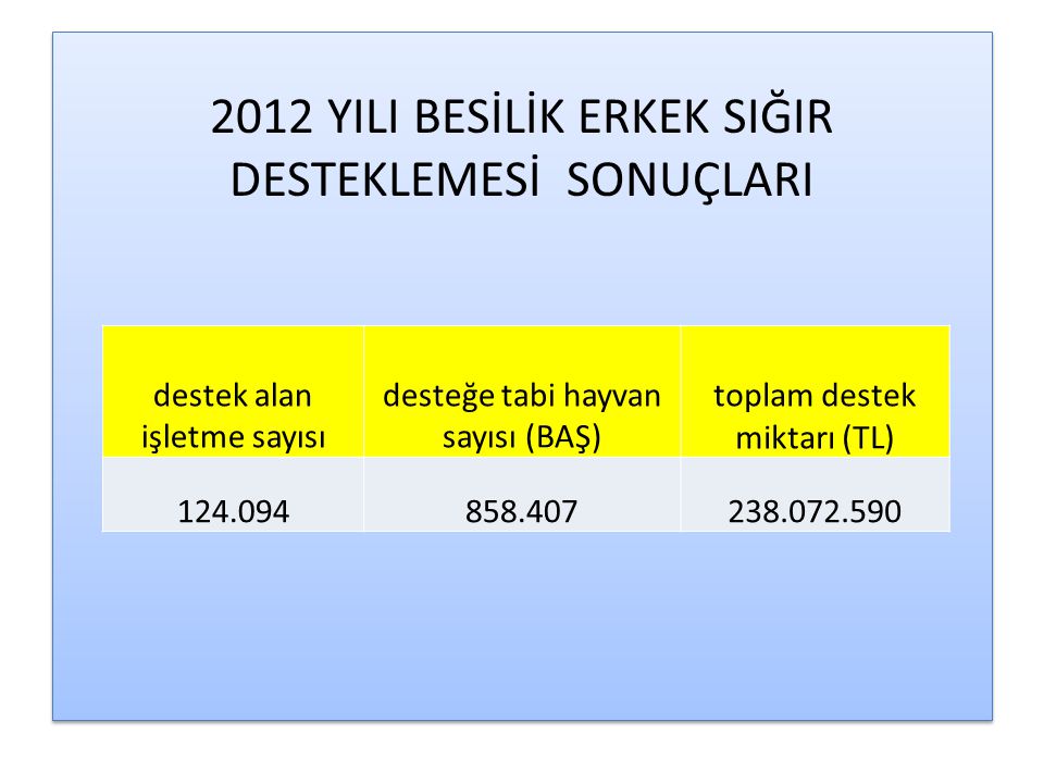 2012 YILI BESİLİK ERKEK SIĞIR DESTEKLEMESİ SONUÇLARI destek alan işletme sayısı desteğe tabi hayvan sayısı (BAŞ) toplam destek miktarı (TL)