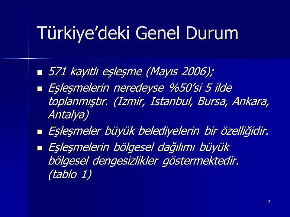 3 Türkiye’deki Genel Durum 571 kayıtlı eşleşme (Mayıs 2006); 571 kayıtlı eşleşme (Mayıs 2006); Eşleşmelerin neredeyse %50’si 5 ilde toplanmıştır.