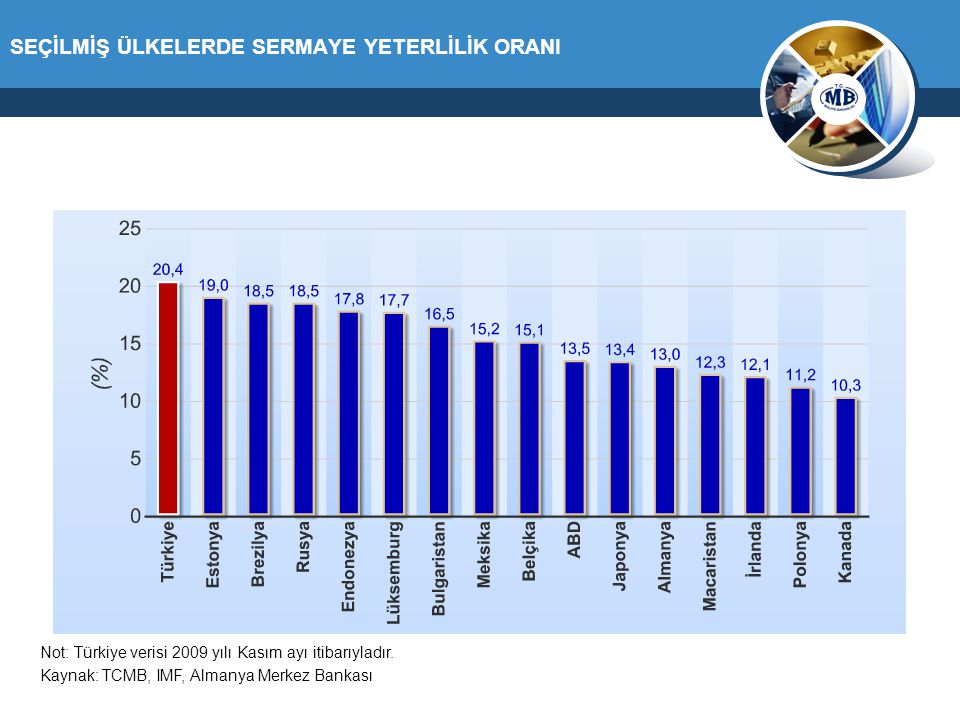 SEÇİLMİŞ ÜLKELERDE SERMAYE YETERLİLİK ORANI Kaynak: TCMB, IMF, Almanya Merkez Bankası Not: Türkiye verisi 2009 yılı Kasım ayı itibarıyladır.
