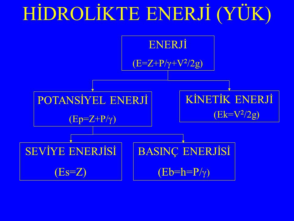 HİDROLİKTE ENERJİ (YÜK) ENERJİ (E=Z+P/  +V 2 /2g) POTANSİYEL ENERJİ (Ep=Z+P/  ) KİNETİK ENERJİ (Ek=V 2 /2g) SEVİYE ENERJİSİ (Es=Z) BASINÇ ENERJİSİ (Eb=h=P/  )