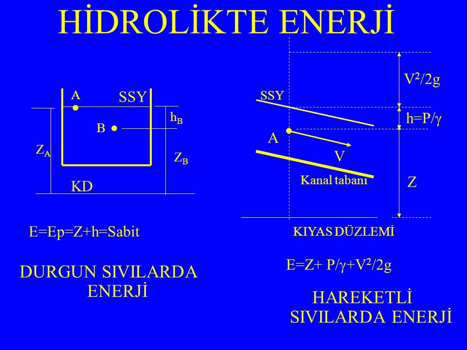 DURGUN SIVILARDA ENERJİ HİDROLİKTE ENERJİ E=Ep=Z+h=Sabit HAREKETLİ SIVILARDA ENERJİ ZAZA A hBhB KD SSY.
