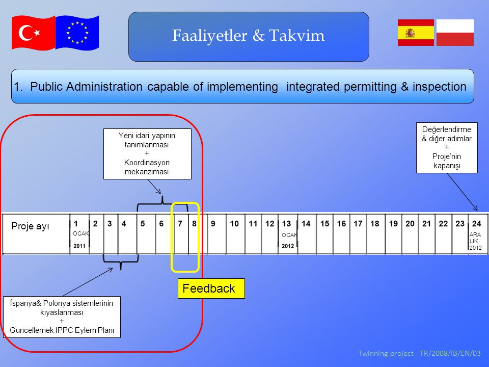 İspanya& Polonya sistemlerinin kıyaslanması + Güncellemek IPPC Eylem Planı Yeni idari yapının tanımlanması + Koordinasyon mekanziması Proje ayı OCAK ARA LIK 2012 OCAK Faaliyetler & Takvim Twinning project - TR/2008/IB/EN/03 1.