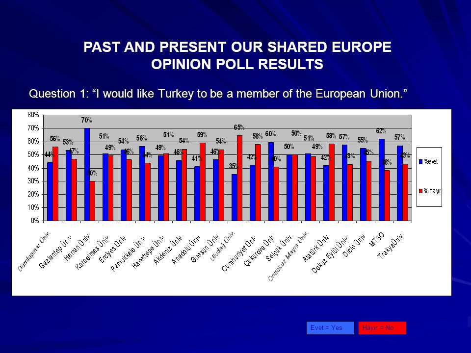 Question 1: I would like Turkey to be a member of the European Union. PAST AND PRESENT OUR SHARED EUROPE OPINION POLL RESULTS Evet = YesHayır = No