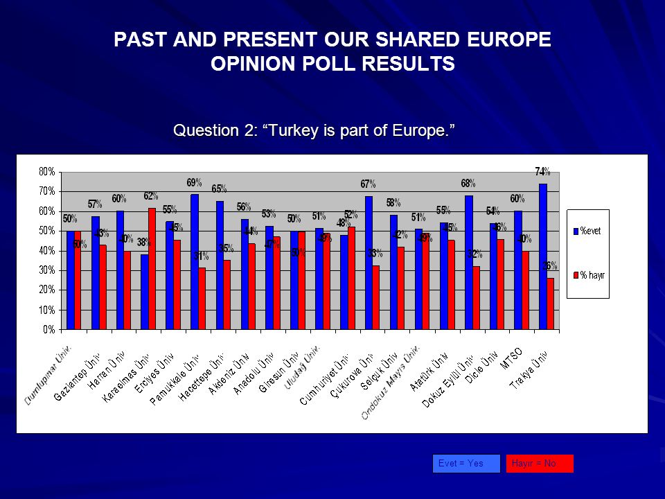 PAST AND PRESENT OUR SHARED EUROPE OPINION POLL RESULTS Question 2: Turkey is part of Europe. Evet = YesHayır = No