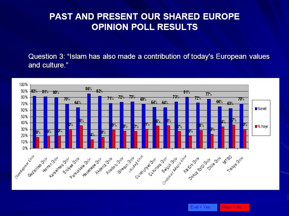 PAST AND PRESENT OUR SHARED EUROPE OPINION POLL RESULTS Question 3: Islam has also made a contribution of today s European values and culture. Evet = YesHayır = No