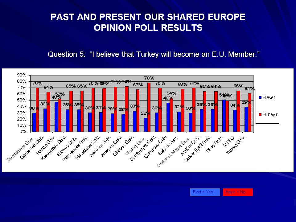 PAST AND PRESENT OUR SHARED EUROPE OPINION POLL RESULTS Question 5: I believe that Turkey will become an E.U.