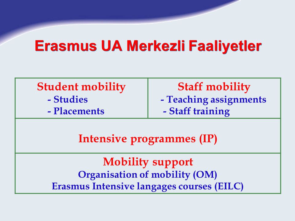 Student mobility - Studies - Placements Staff mobility - Teaching assignments - Staff training Intensive programmes (IP) Mobility support Organisation of mobility (OM) Erasmus Intensive langages courses (EILC) Erasmus UA Merkezli Faaliyetler