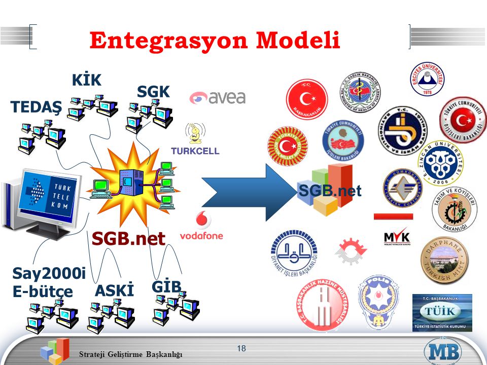 Strateji Geliştirme Başkanlığı 18 Entegrasyon Modeli Say2000i E-bütçe KİK ASKİ TEDAŞ SGB.net SGK GİB