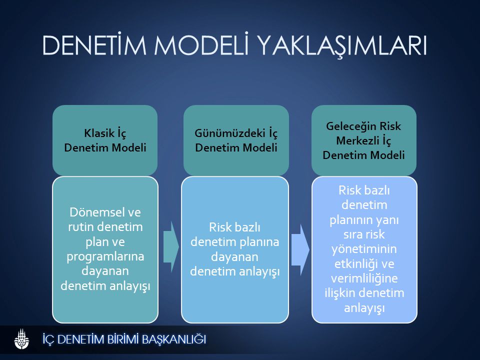 DENETİM MODELİ YAKLAŞIMLARI Dönemsel ve rutin denetim plan ve programlarına dayanan denetim anlayışı Risk bazlı denetim planına dayanan denetim anlayışı Risk bazlı denetim planının yanı sıra risk yönetiminin etkinliği ve verimliliğine ilişkin denetim anlayışı Klasik İç Denetim Modeli Günümüzdeki İç Denetim Modeli Geleceğin Risk Merkezli İç Denetim Modeli Klasik İç Denetim Modeli Günümüzdeki İç Denetim Modeli