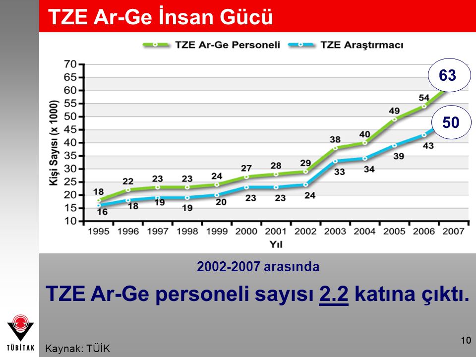 10 TZE Ar-Ge İnsan Gücü Kaynak: TÜİK arasında TZE Ar-Ge personeli sayısı 2.2 katına çıktı.