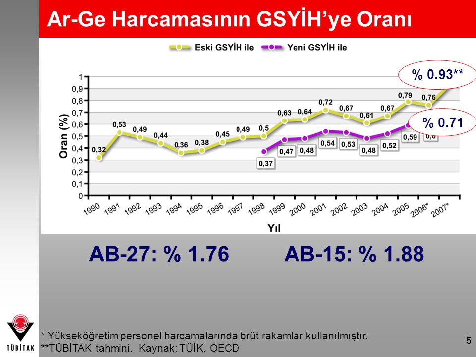 555 Ar-Ge Harcamasının GSYİH’ye Oranı % 0.93** % 0.71 * Yükseköğretim personel harcamalarında brüt rakamlar kullanılmıştır.