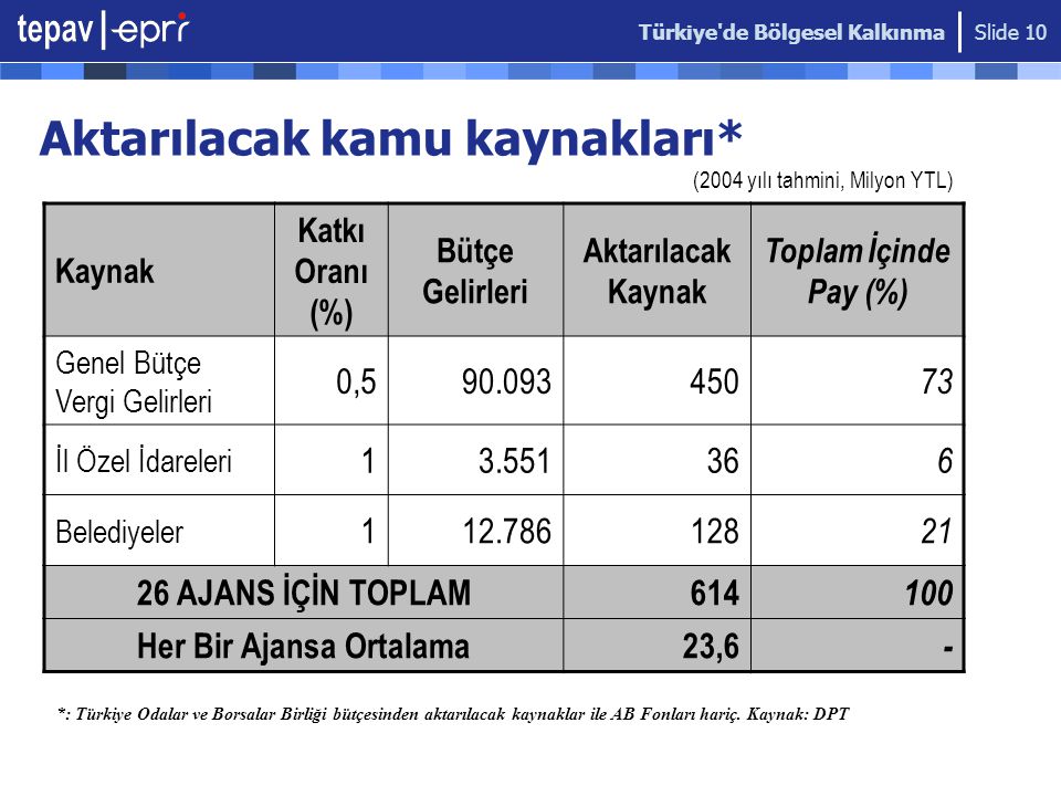 Türkiye de Bölgesel Kalkınma Slide 10 Aktarılacak kamu kaynakları* Kaynak Katkı Oranı (%) Bütçe Gelirleri Aktarılacak Kaynak Toplam İçinde Pay (%) Genel Bütçe Vergi Gelirleri 0, İl Özel İdareleri Belediyeler AJANS İÇİN TOPLAM Her Bir Ajansa Ortalama23,6 - (2004 yılı tahmini, Milyon YTL) *: Türkiye Odalar ve Borsalar Birliği bütçesinden aktarılacak kaynaklar ile AB Fonları hariç.