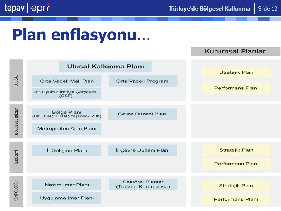 Türkiye de Bölgesel Kalkınma Slide 12 Plan enflasyonu...