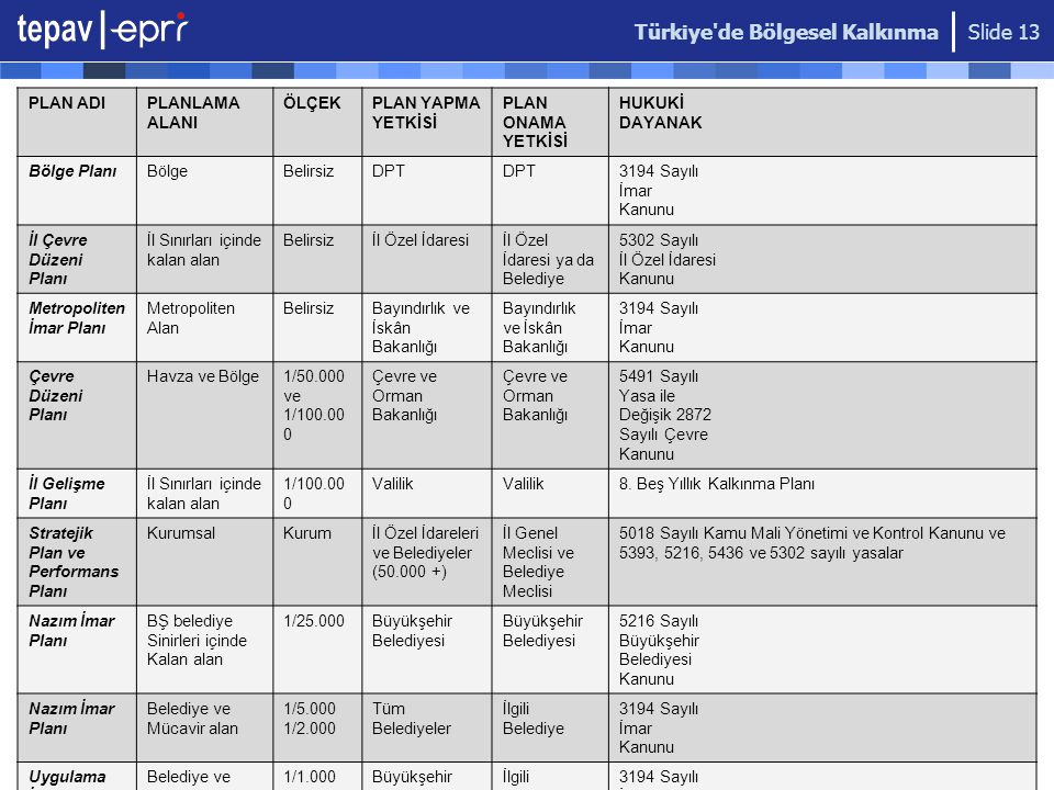 Türkiye de Bölgesel Kalkınma Slide 13 PLAN ADIPLANLAMA ALANI ÖLÇEKPLAN YAPMA YETKİSİ PLAN ONAMA YETKİSİ HUKUKİ DAYANAK Bölge PlanıBölgeBelirsizDPT 3194 Sayılı İmar Kanunu İl Çevre Düzeni Planı İl Sınırları içinde kalan alan Belirsizİl Özel İdaresiİl Özel İdaresi ya da Belediye 5302 Sayılı İl Özel İdaresi Kanunu Metropoliten İmar Planı Metropoliten Alan BelirsizBayındırlık ve İskân Bakanlığı 3194 Sayılı İmar Kanunu Çevre Düzeni Planı Havza ve Bölge1/ ve 1/ Çevre ve Orman Bakanlığı Çevre ve Orman Bakanlığı 5491 Sayılı Yasa ile Değişik 2872 Sayılı Çevre Kanunu İl Gelişme Planı İl Sınırları içinde kalan alan 1/ Valilik 8.