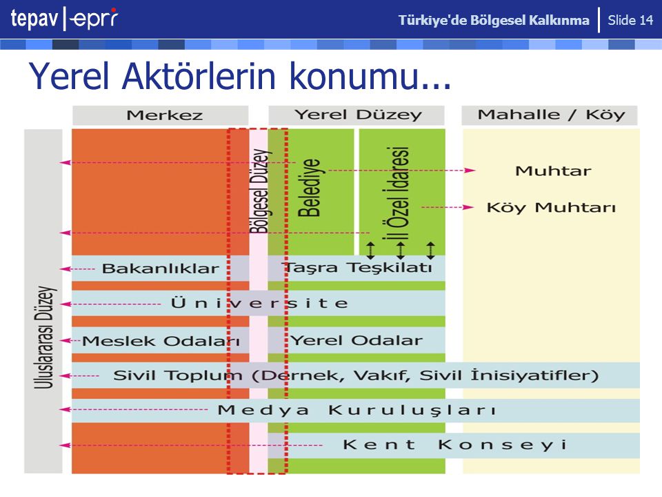Türkiye de Bölgesel Kalkınma Slide 14 Yerel Aktörlerin konumu...