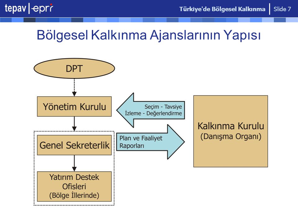 Türkiye de Bölgesel Kalkınma Slide 7 Bölgesel Kalkınma Ajanslarının Yapısı