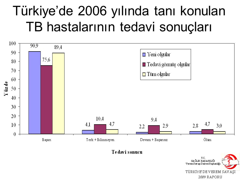 Türkiye’de 2006 yılında tanı konulan TB hastalarının tedavi sonuçları
