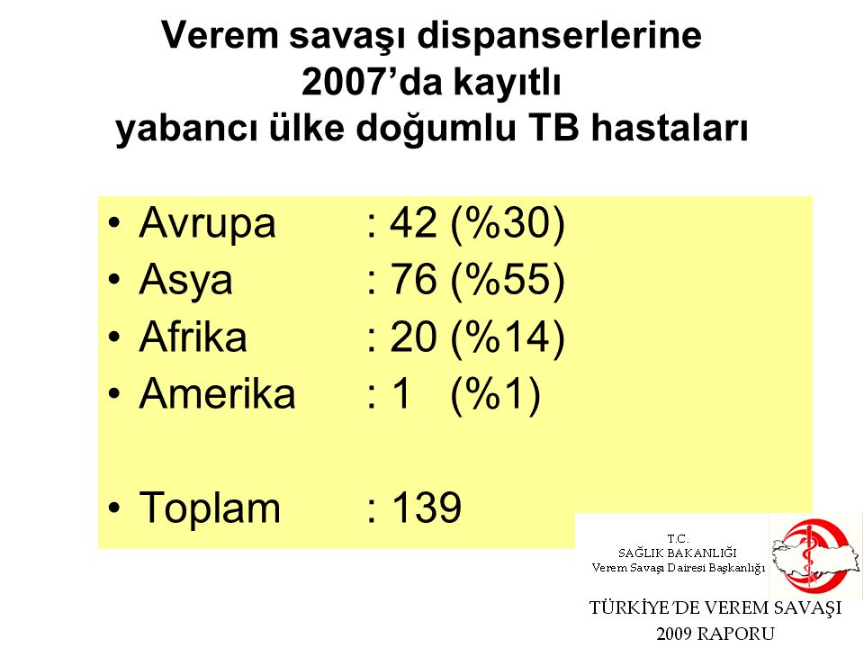 Verem savaşı dispanserlerine 2007’da kayıtlı yabancı ülke doğumlu TB hastaları Avrupa: 42 (%30) Asya : 76 (%55) Afrika: 20 (%14) Amerika: 1 (%1) Toplam : 139