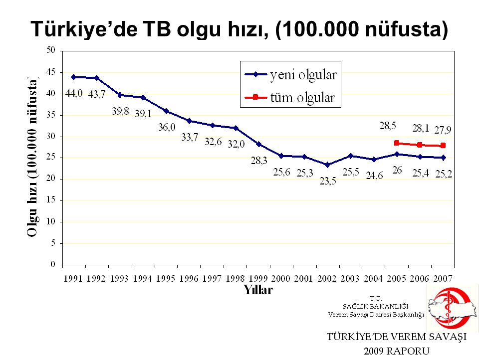 Türkiye’de TB olgu hızı, ( nüfusta)