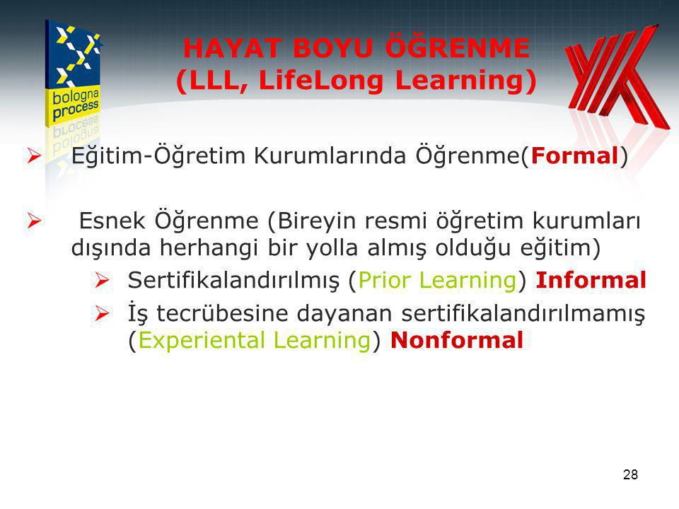 28 HAYAT BOYU ÖĞRENME (LLL, LifeLong Learning)  Eğitim-Öğretim Kurumlarında Öğrenme(Formal)  Esnek Öğrenme (Bireyin resmi öğretim kurumları dışında herhangi bir yolla almış olduğu eğitim)  Sertifikalandırılmış (Prior Learning) Informal  İş tecrübesine dayanan sertifikalandırılmamış (Experiental Learning) Nonformal
