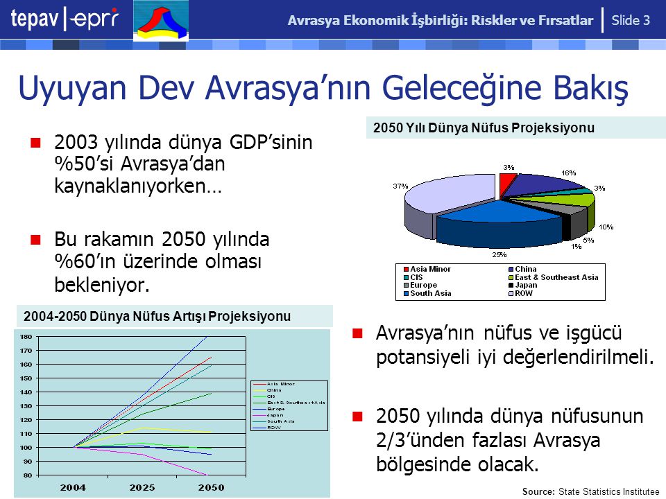 Avrasya Ekonomik İşbirliği: Riskler ve Fırsatlar Slide 3 Uyuyan Dev Avrasya’nın Geleceğine Bakış 2003 yılında dünya GDP’sinin %50’si Avrasya’dan kaynaklanıyorken… Bu rakamın 2050 yılında %60’ın üzerinde olması bekleniyor.