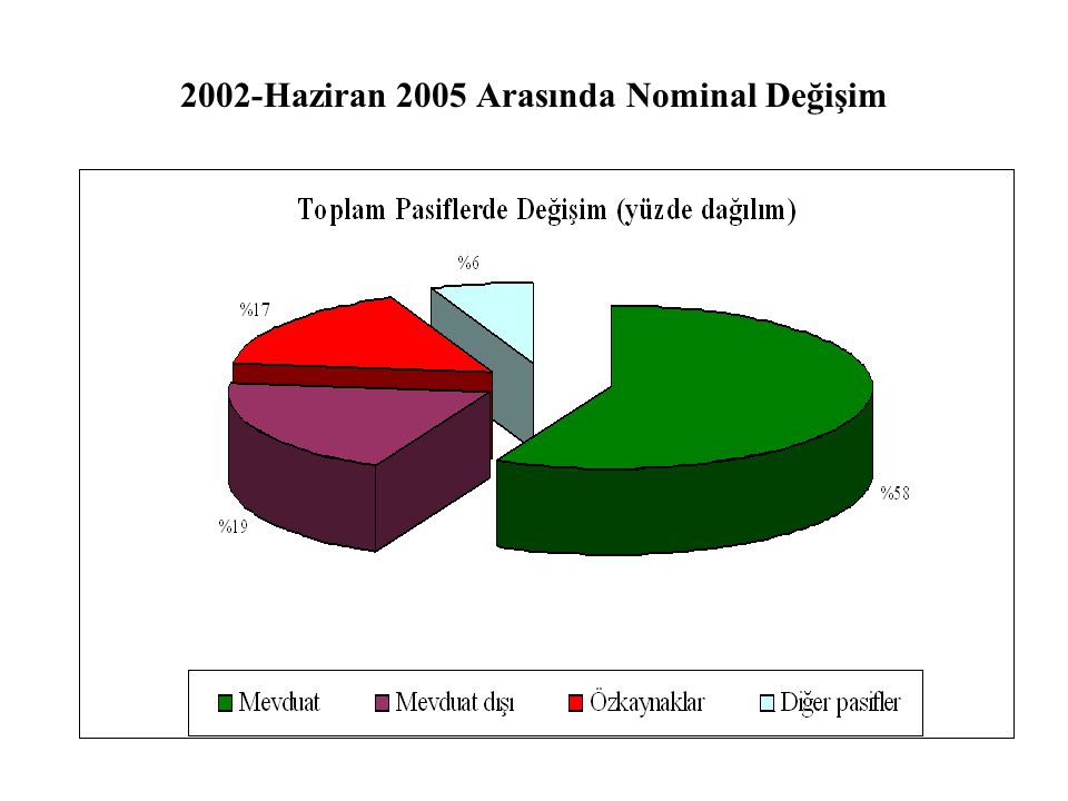 2002-Haziran 2005 Arasında Nominal Değişim