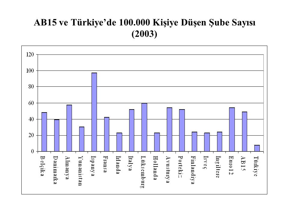 AB15 ve Türkiye’de Kişiye Düşen Şube Sayısı (2003)