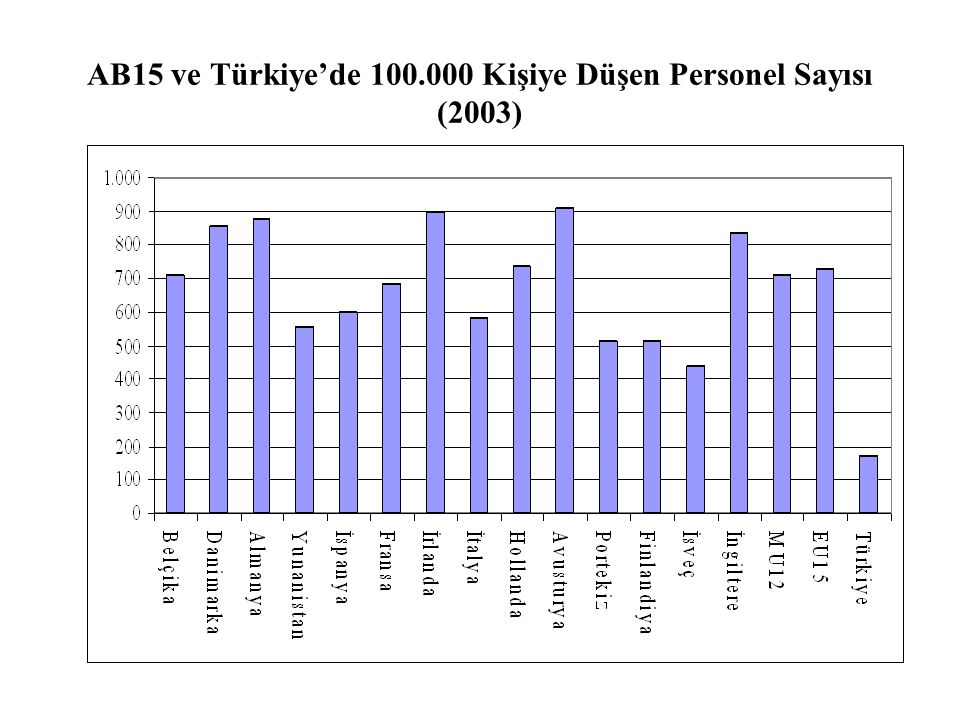 AB15 ve Türkiye’de Kişiye Düşen Personel Sayısı (2003)