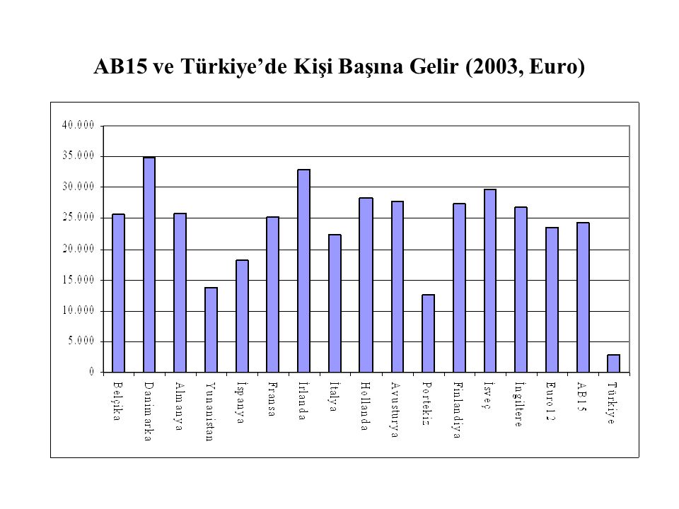 AB15 ve Türkiye’de Kişi Başına Gelir (2003, Euro)