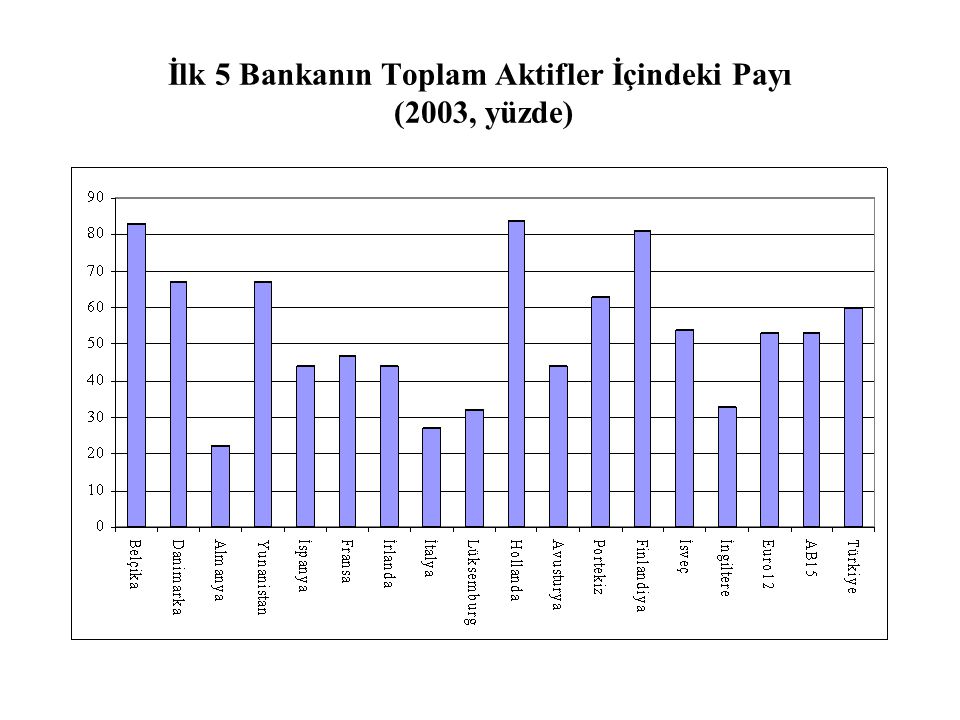 İlk 5 Bankanın Toplam Aktifler İçindeki Payı (2003, yüzde)