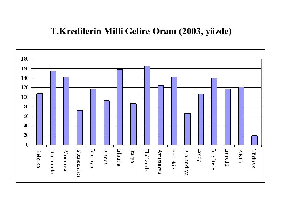 T.Kredilerin Milli Gelire Oranı (2003, yüzde)