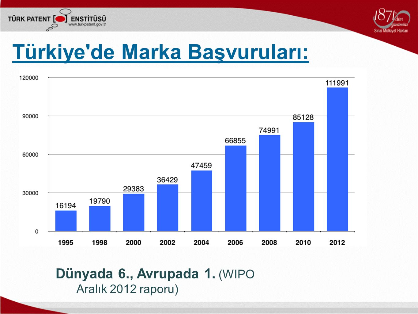 Dünyada 6., Avrupada 1. (WIPO Aralık 2012 raporu) Türkiye de Marka Başvuruları: