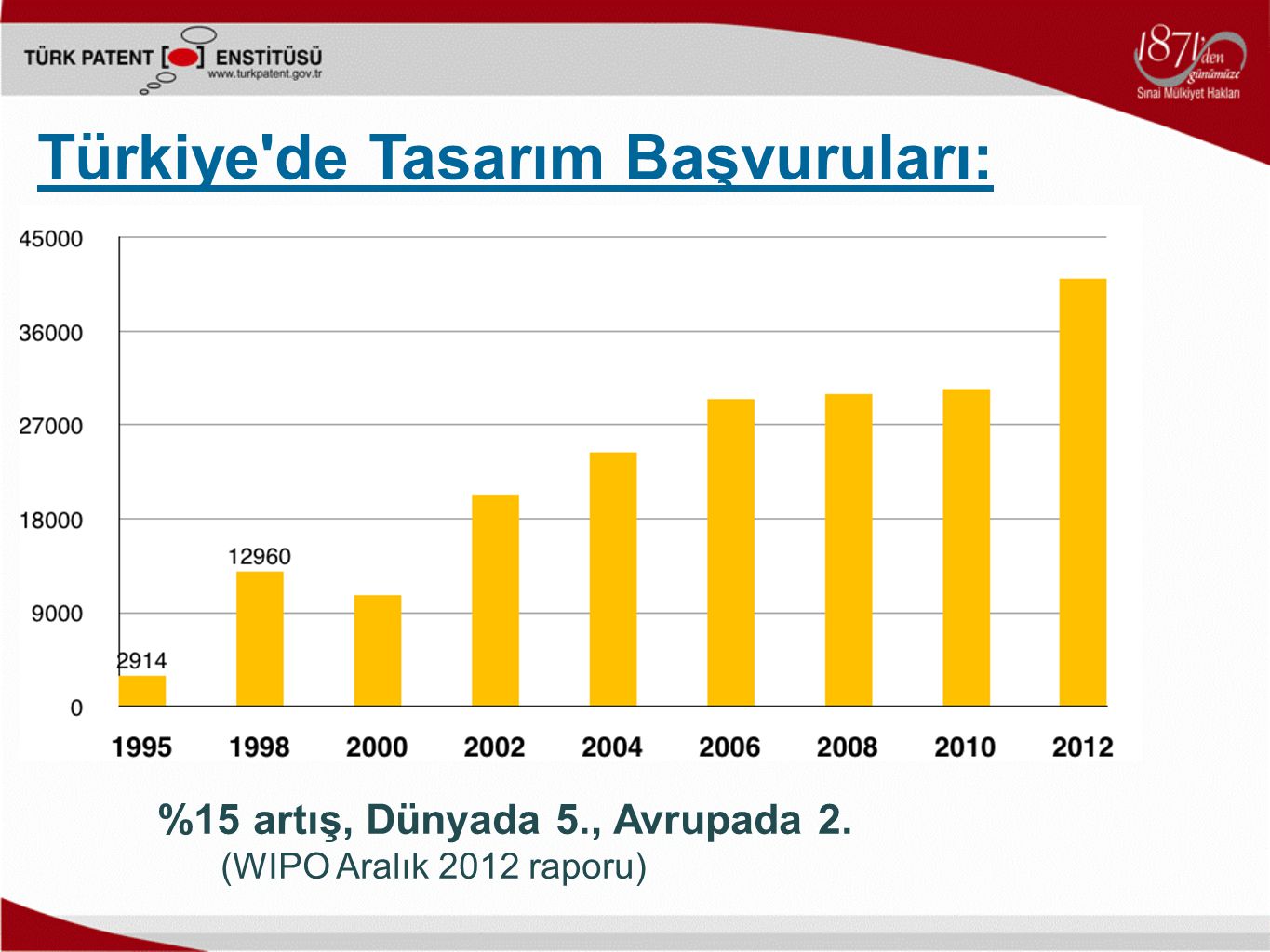 %15 artış, Dünyada 5., Avrupada 2. (WIPO Aralık 2012 raporu) Türkiye de Tasarım Başvuruları: