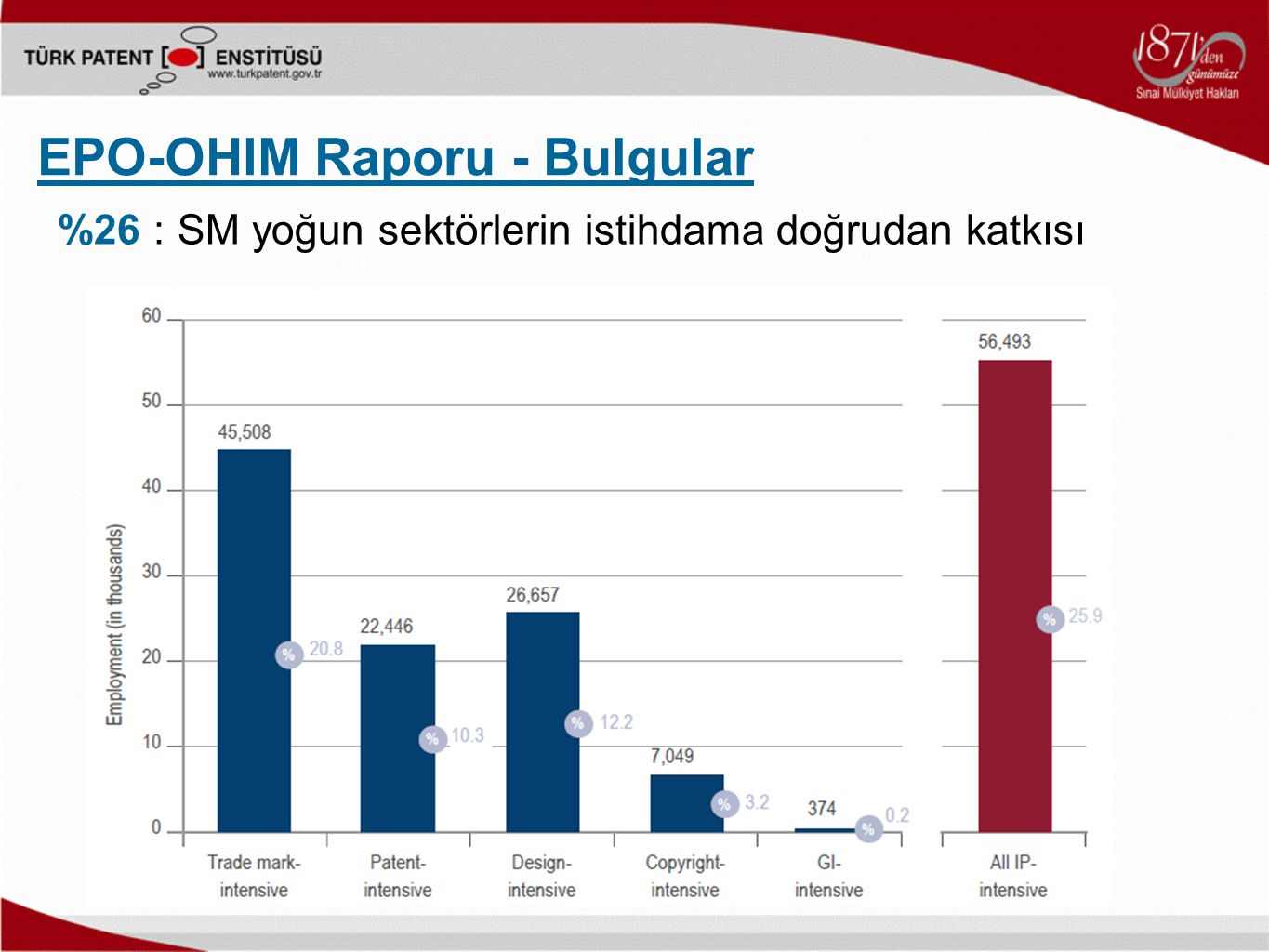 EPO-OHIM Raporu - Bulgular %26 : SM yoğun sektörlerin istihdama doğrudan katkısı