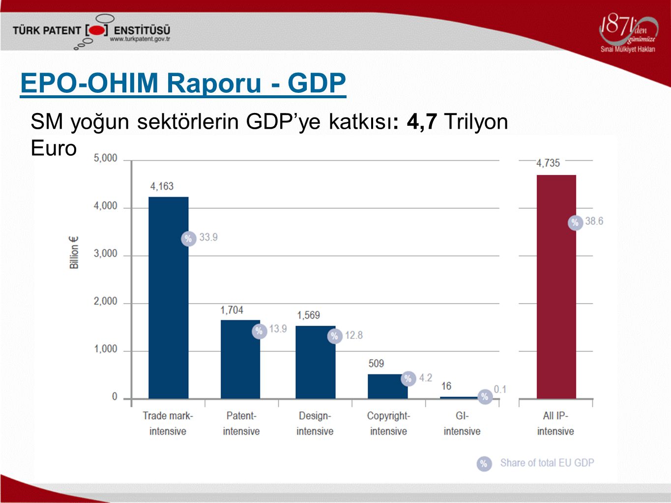 EPO-OHIM Raporu - GDP SM yoğun sektörlerin GDP’ye katkısı: 4,7 Trilyon Euro