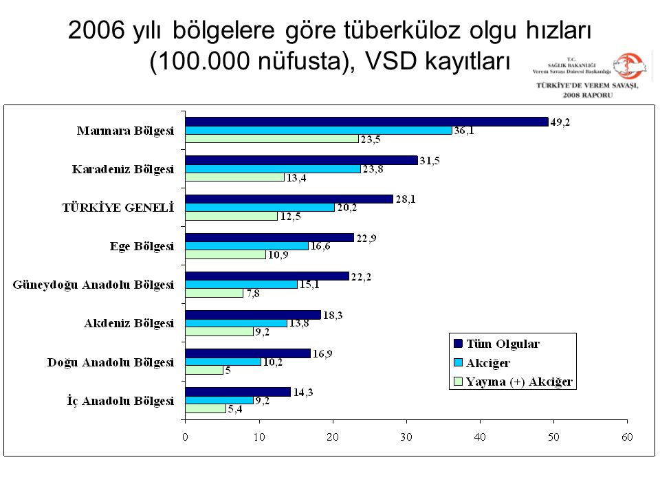 2006 yılı bölgelere göre tüberküloz olgu hızları ( nüfusta), VSD kayıtları
