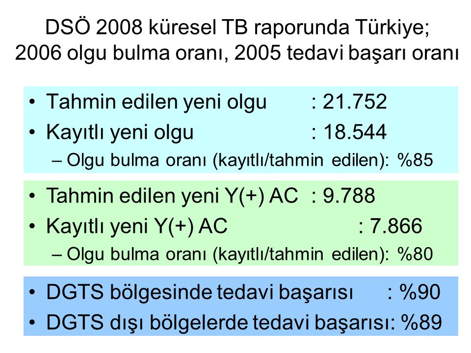 DSÖ 2008 küresel TB raporunda Türkiye; 2006 olgu bulma oranı, 2005 tedavi başarı oranı Tahmin edilen yeni olgu: Kayıtlı yeni olgu: –Olgu bulma oranı (kayıtlı/tahmin edilen): %85 Tahmin edilen yeni Y(+) AC: Kayıtlı yeni Y(+) AC: –Olgu bulma oranı (kayıtlı/tahmin edilen): %80 DGTS bölgesinde tedavi başarısı : %90 DGTS dışı bölgelerde tedavi başarısı: %89