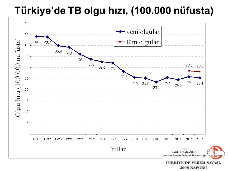 Türkiye’de TB olgu hızı, ( nüfusta)