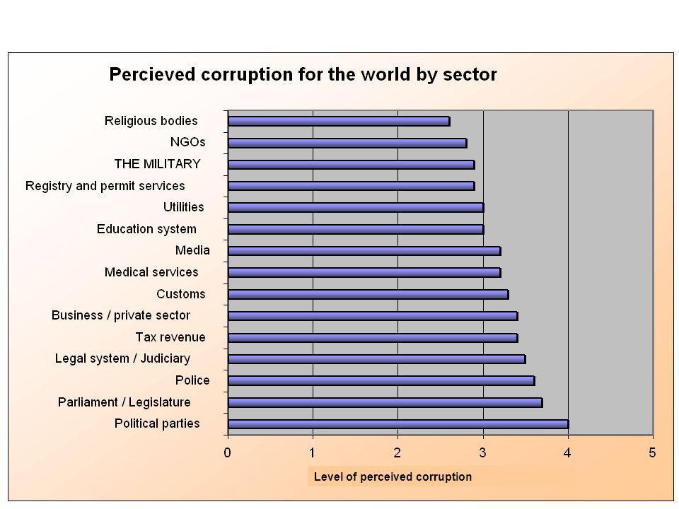 Level of perceived corruption