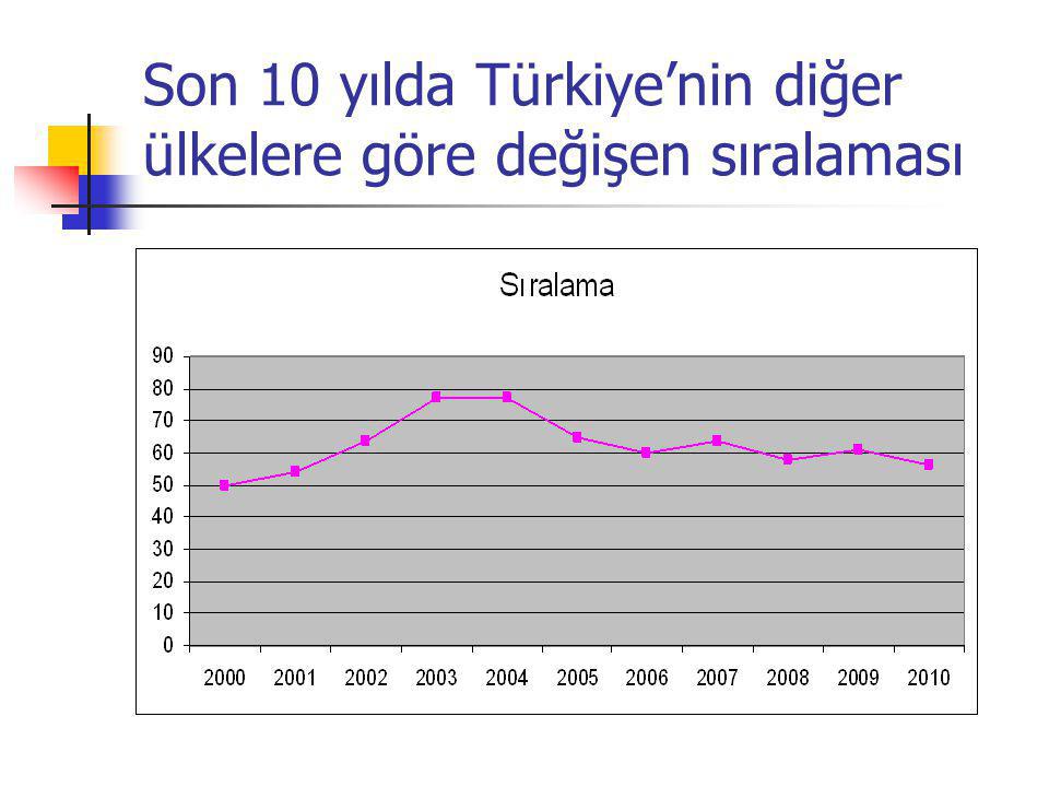 Son 10 yılda Türkiye’nin diğer ülkelere göre değişen sıralaması