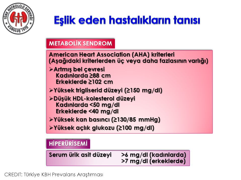 CREDIT: Türkiye KBH Prevalans Araştırması METABOLİK SENDROM American Heart Association (AHA) kriterleri (Aşağıdaki kriterlerden üç veya daha fazlasının varlığı)  Artmış bel çevresi Kadınlarda ≥88 cm Erkeklerde ≥102 cm  Yüksek trigliserid düzeyi (≥150 mg/dl)  Düşük HDL-kolesterol düzeyi Kadınlarda <50 mg/dl Erkeklerde <40 mg/dl  Yüksek kan basıncı (≥130/85 mmHg)  Yüksek açlık glukozu (≥100 mg/dl) American Heart Association (AHA) kriterleri (Aşağıdaki kriterlerden üç veya daha fazlasının varlığı)  Artmış bel çevresi Kadınlarda ≥88 cm Erkeklerde ≥102 cm  Yüksek trigliserid düzeyi (≥150 mg/dl)  Düşük HDL-kolesterol düzeyi Kadınlarda <50 mg/dl Erkeklerde <40 mg/dl  Yüksek kan basıncı (≥130/85 mmHg)  Yüksek açlık glukozu (≥100 mg/dl) HİPERÜRİSEMİHİPERÜRİSEMİ Serum ürik asit düzeyi>6 mg/dl (kadınlarda) >7 mg/dl (erkeklerde) Serum ürik asit düzeyi>6 mg/dl (kadınlarda) >7 mg/dl (erkeklerde)