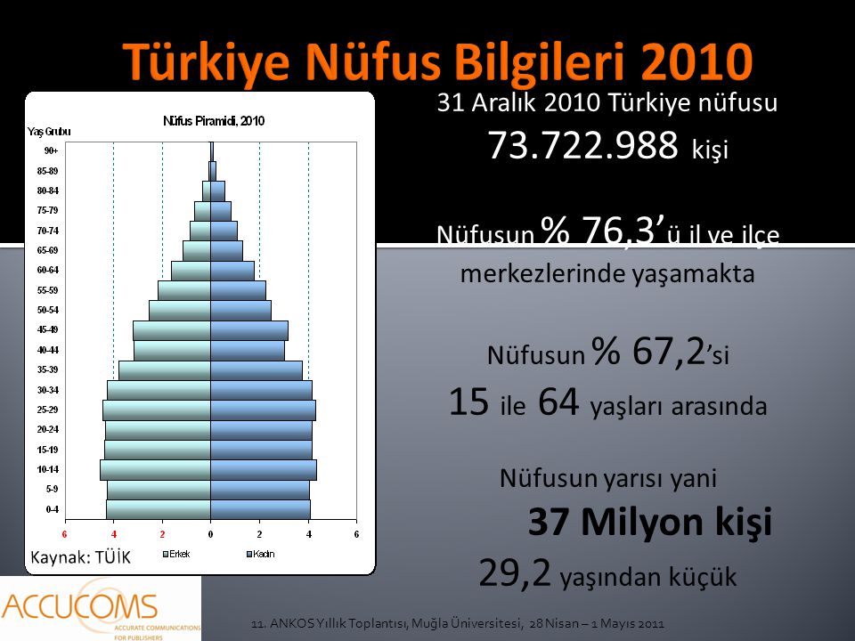 31 Aralık 2010 Türkiye nüfusu kişi Nüfusun % 76,3’ ü il ve ilçe merkezlerinde yaşamakta Nüfusun % 67,2 ’si 15 ile 64 yaşları arasında Nüfusun yarısı yani 37 Milyon kişi 29,2 yaşından küçük